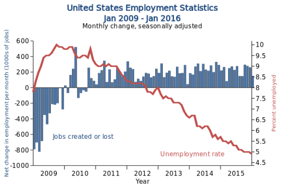 Queda na taxa de desemprego nos Estados Unidos
