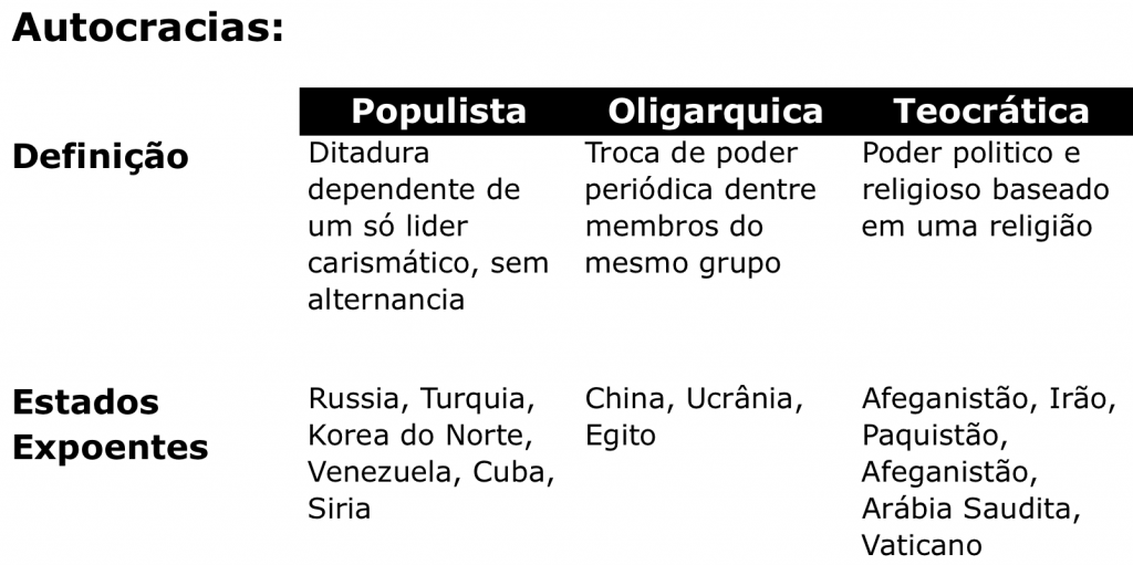 Os tipos diferentes de ditadura e a definição de autocracia (o que espera o Brasil)