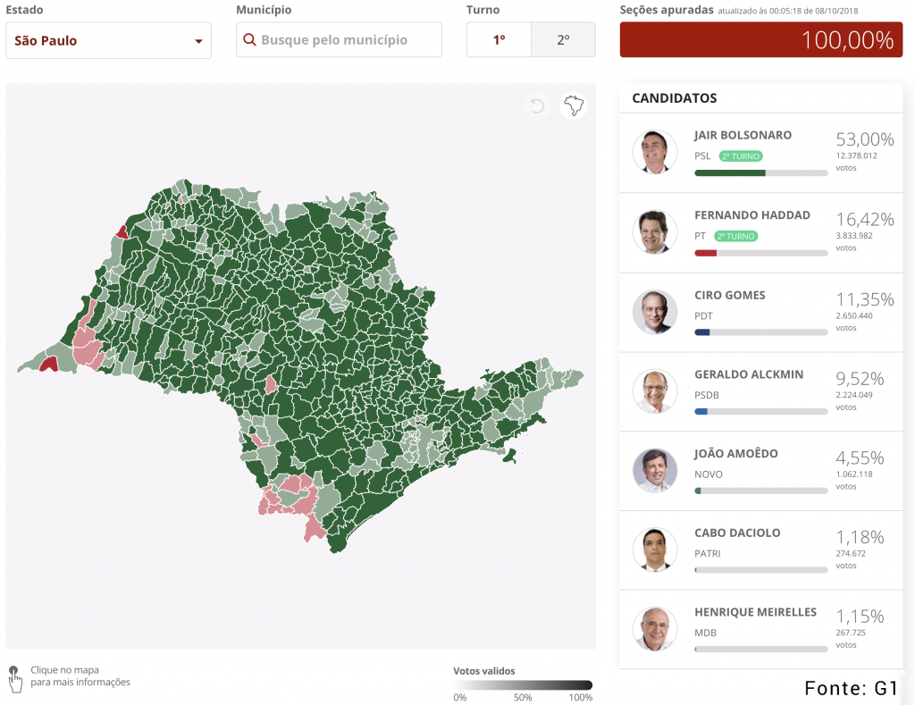 Distribuição de votos para presidente em 2018 no estado de São Paulo. Em destaque o candidato vencedor em cada cidade.