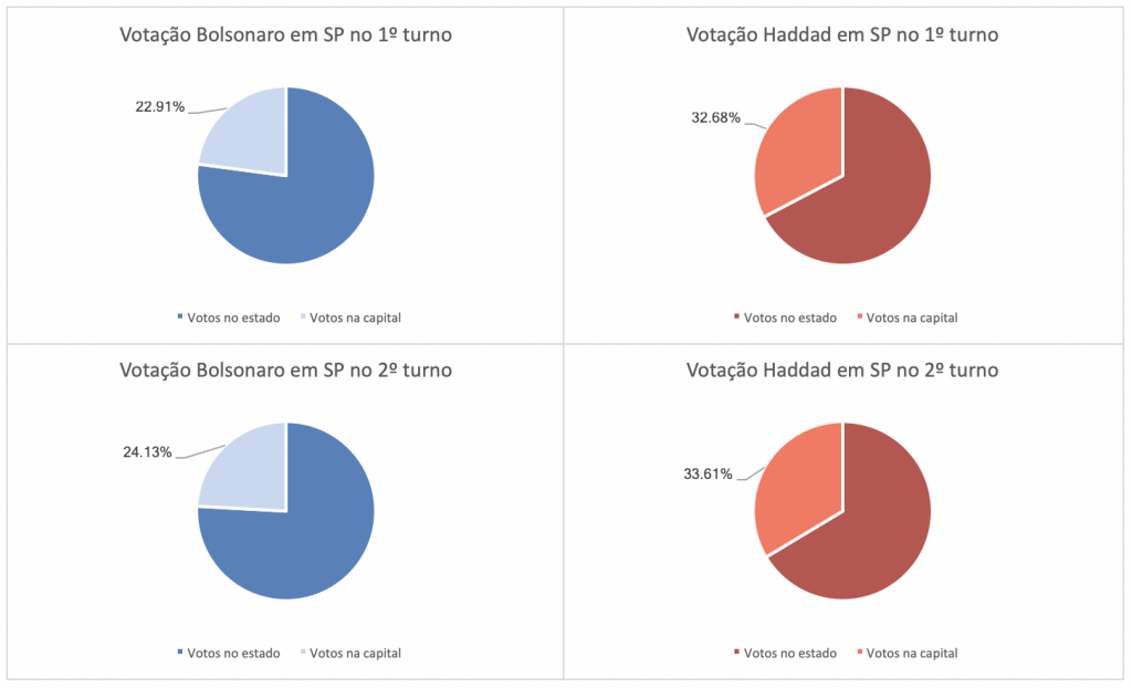 Comparação entre representatividade de votos da capital de São Paulo em relação a todos os votos depositados em Bolsonaro e Haddad no estado de São Paulo no 1º e 2º turno.